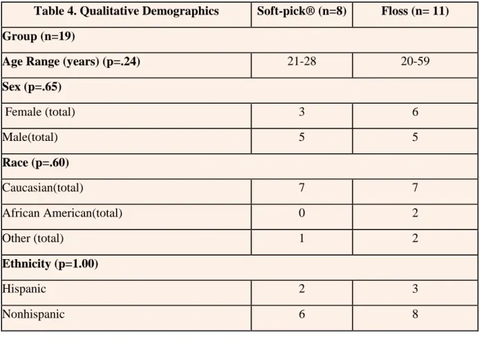 Table 4. Qualitative Demographics  Soft-pick® (n=8)  Floss (n= 11)  Group (n=19) 