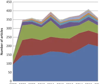 Figure 1 illustrates the total output over the period 2007–2016. The introduction of seven new journals dedicated to the study of terrorism heralded a marked increase in output; up from 143 articles in 2007 to a yearly average of 367 between 2008 and 2016