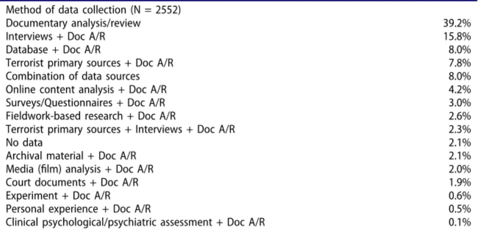 Table 2. Methods of data collection for research articles, research notes, and other resources.