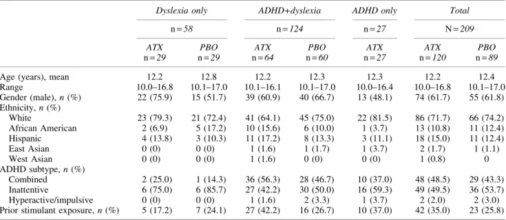 Table 1. Baseline Demographics and Characteristics