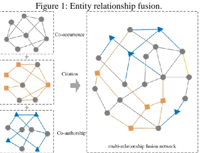 Figure 1: Entity relationship fusion. 