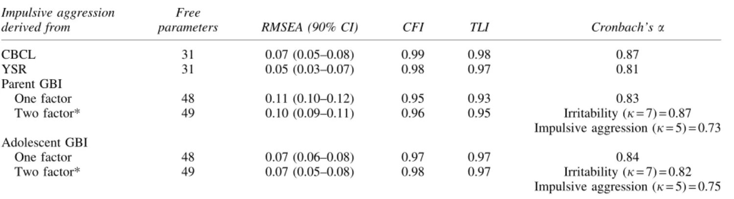 Table 4 displays the correlation matrix. The two measures of irritability were weakly correlated with each other across parent and youth self-report (r = 0.22, p < 0.05)