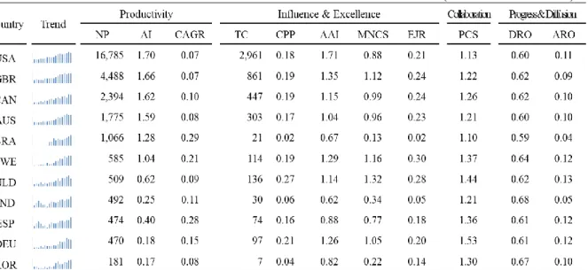 Table 1 shows the scientometric indicators of gender studies for 11 countries. All figures for  each indicator excluding NP and TC are averaged for the yearly calculated values
