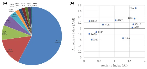 Figure 1.  Research activities of 11 countries in the field of gender studies through (a) the  distribution of the number of publications by country, (b) AI and AAI indicators by country