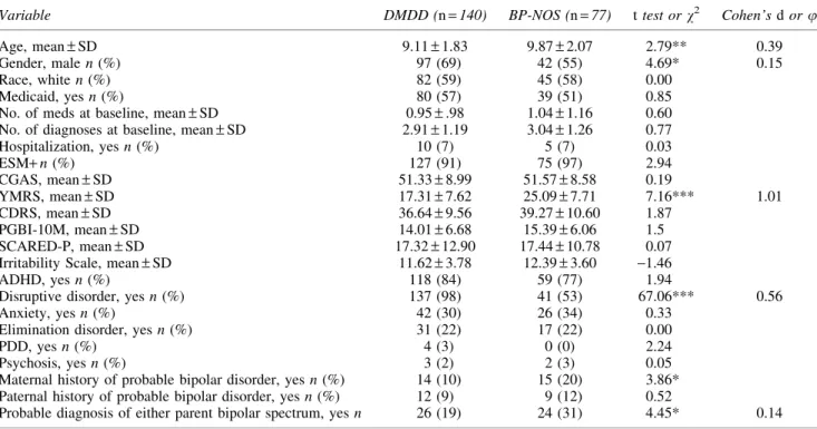 Table 2. Item-Level Differences on Baseline Young Mania Rating Scale (YMRS) and Parent Reported General Behavior Inventory- 10 Item Mania Scale (PGBI-10M) Scores Between the DMDD and BP-NOS Groups