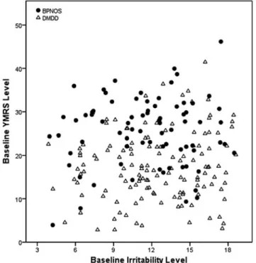 Table 3. Differences in Irritability Level at Baseline and Over Time Between the DMDD and BP-NOS Groups Variable b estimate SE t test 95% CI a Intercept 11.45 0.38 29.66 (10.69, 12.20) Time -0.14 0.10 -1.52 (-0.34, 0.05) Diagnostic group (DMDD = 1) 0.51 0.