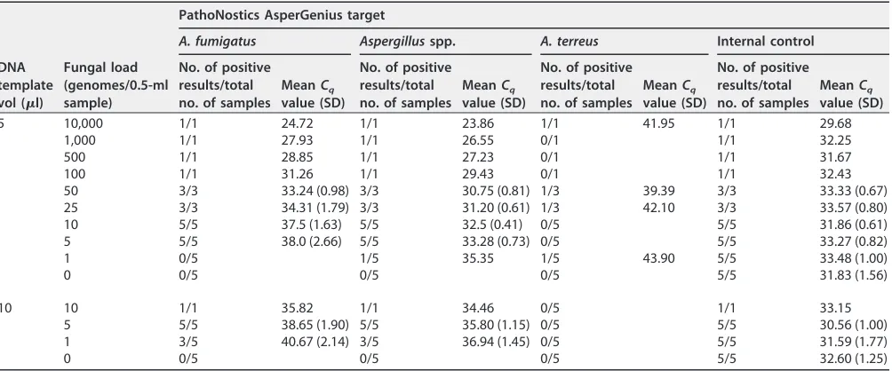 TABLE 1 Analytical performance of the PathoNostics AsperGenius species assay for testing of A