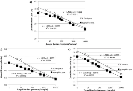 TABLE 3 Analytical performance of the PathoNostics AsperGenius species assay for testing of A