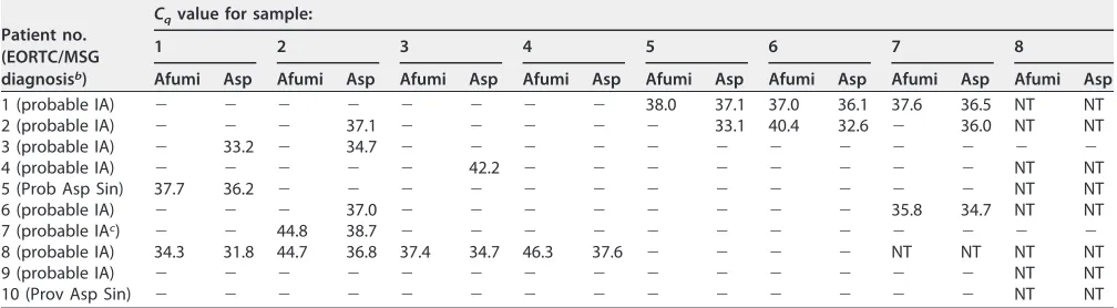 TABLE 4 PathoNostics AsperGenius PCR positivity according to sample for cases of proven/probable invasive aspergillosisa