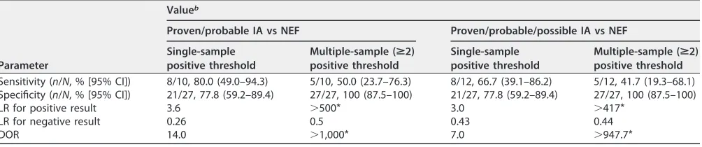 TABLE 5 Clinical performance of the AsperGenius species assay for testing of sera from individuals with proven/probable IA (n � 10),possible IA (n � 2), and NEF (n � 27)a