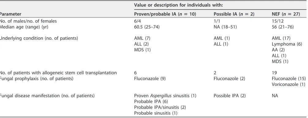 TABLE 6 Patient demographics and diagnosis of IA according to the revised EORTC/MSG deﬁnitionsa