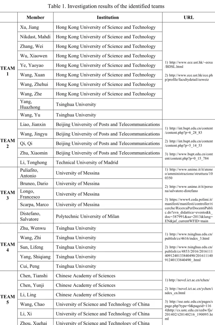 Table 1. Investigation results of the identified teams 