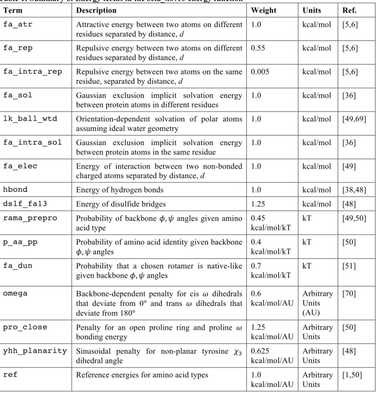 Table 1: Summary of Energy terms in the beta_nov15 energy function 