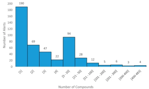 Figure 2. Study design for examining compounds in PubChem tested with AlphaScreen assay technology