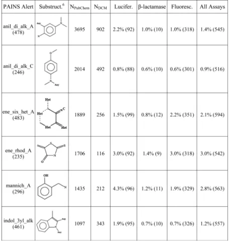 Table 5. PAINS Alerts Not Displaying Elevated Assay Activity in PubChem a