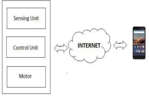 Table 1: proposed working  Depending on the water levels, as described above, the status of motor will be automatically controlled