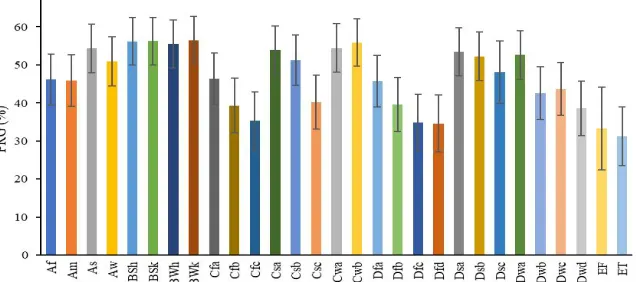 Figure 1 shows the average diffuse fraction patterns for each of the 29 climate types
