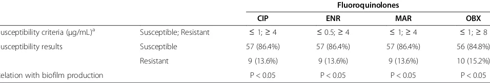 Table 2 Antimicrobial susceptibility to 2nd generation fluoroquinolones and its relation with biofilm production in 66E