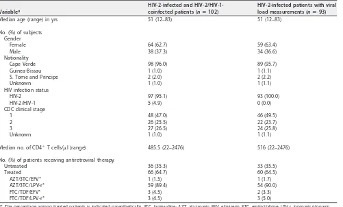 TABLE 2 HIV-2 viral load measurements and clinical information for ﬁve HIV-1/HIV-2-coinfected individuals at the time of samplecollection