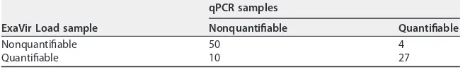 TABLE 4 Comparison between ExaVir Load and qPCR for the capacity to quantify HIV-2viral load in plasmaa