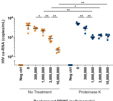 FIG 1 Cell-associated HIV RNA (ca-RNA) in PBMCs spiked with 8E5 cells. Cell-associated HIV RNA levels asdenoted by a single asterisk;measured by the Aptima assay in samples with different background concentrations of uninfectedPBMCs (0, 0.3 � 106, 1 � 106,