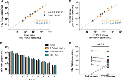FIG 3 HIV RNA in CSF from HIV-infected donors. (A) Parallel testing of CSF samples from 12 HIV-infected donors withAptima and Abbott assays (Spearmanthe Aptima (orange circles) and Abbott (blue circles) assays