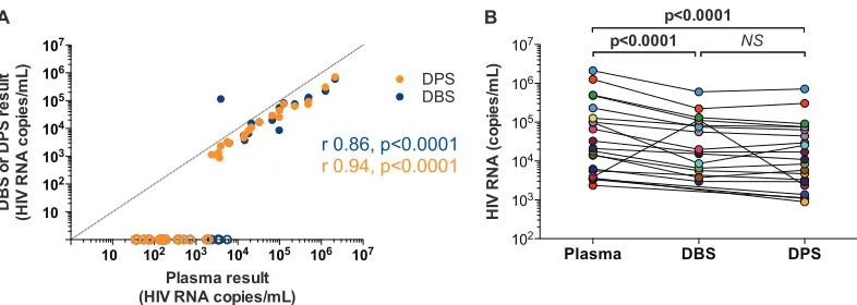 FIG 4 HIV RNA measured in paired plasma samples, dried blood spots, and dried plasma spots