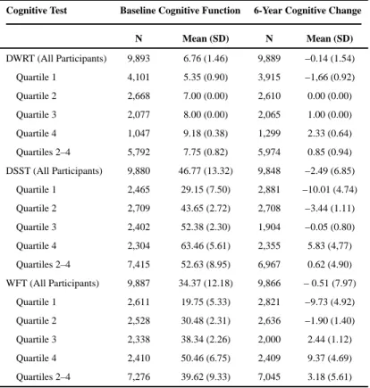 Table 3 Cognitive Test Scores and 6-Year Score Change by Quartiles