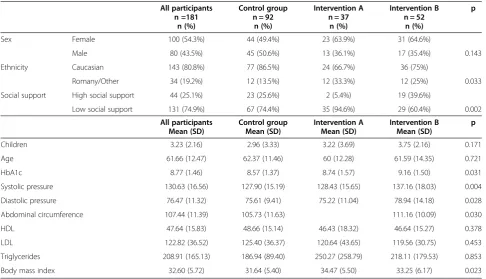 Table 1 Demographic and clinical characteristics of study subjects, by study group