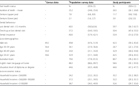 Table 1 Distribution of explanatory variables and comparison of dentate study participants with the population profile