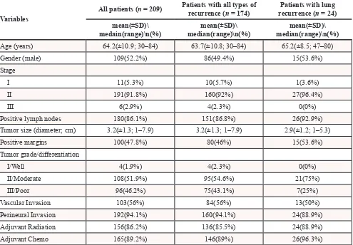 Table 1: Baseline characteristics of all 209 patients, patients with all types of recurrence and patients with lung recurrence