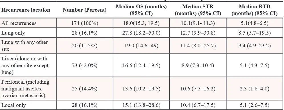 Table 2: Clinical outcomes between different recurrence patterns for patients with recurrences