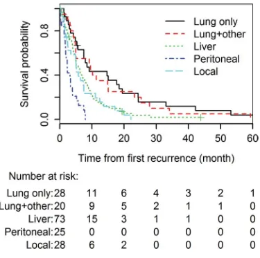 Figure 1: Kaplan-Meier analysis of the survival times (RTD) after different types of recurrence following surgical resection of pancreatic cancer