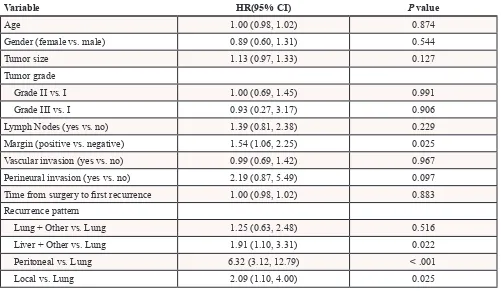 Table 4: Multivariable analysis for the association between delayed diagnosis of lung nodules as recurrence and RTD (n = 24)*