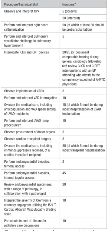 Table 1 depicts the 6 competency domains and their asso- asso-ciated curricular milestones for training in AHFTC, as well  as examples of evaluation tools suitable for assessing  com-petence in each domain