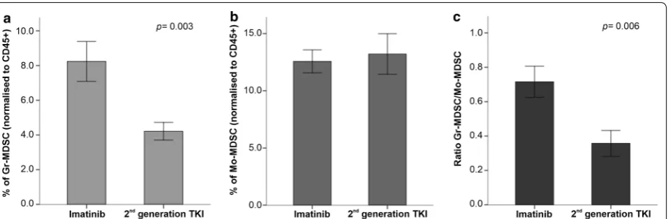 Fig. 5 Frequency of myeloid‑derived suppressor cells (MDSCs) in patients with CML receiving imatinib or 2nd generation TKIs