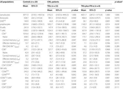 Table 2 Overview of immune system (OVIS)