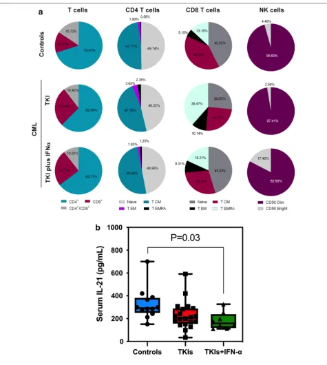 Fig. 1 Frequency of immune cell types in patients with CML receiving TKIs, either alone or in combination with IFN‑α, and in healthy controls