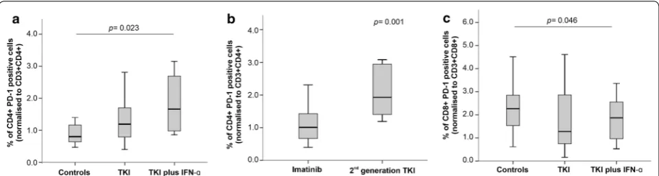 Fig. 3 Programmed death receptor 1 (PD‑1) expression on  CD4combination with IFN‑α, and in healthy controls