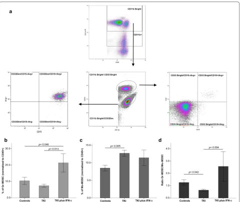 Fig. 4 Frequency of myeloid‑derived suppressor cells (MDSCs) in patients with CML receiving TKIs, either alone or in combination with IFN‑α