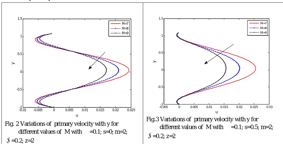Fig.3 Variations of  primary velocity with y for           different values of  M with  =0.1; s=0.5; m=2;  