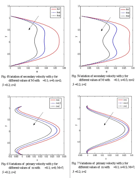 Fig. 5Variation of secondary velocity with y for           different values of M with  =0.1; s=0.5; m=2 