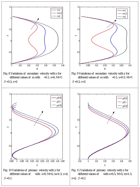 Fig. 8 Variations of  secondary  velocity with y for           different values of  m with  =0.1; s=0; M=7;  