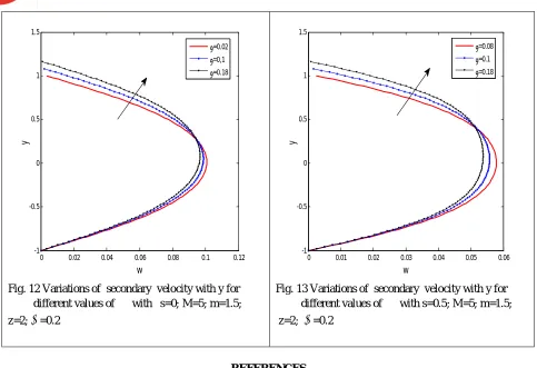 Fig. 12 Variations of  secondary  velocity with y for           different values of   with   s=0; M=5; m=1.5;  