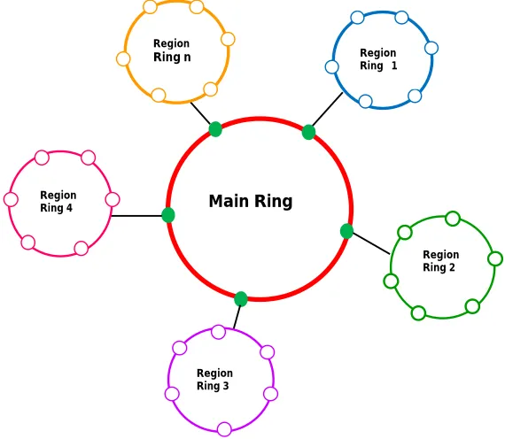 Fig. 8 Chord with Multiple Region Ring 