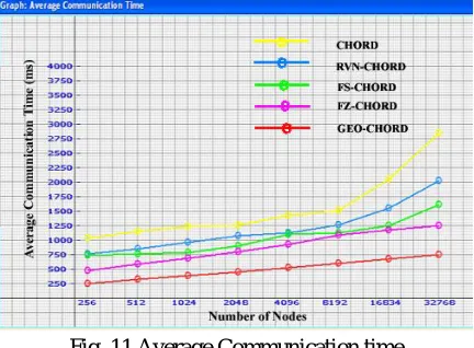 Fig. 9 Number of Messages per peer 