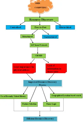 Fig. 1 Work flow of the Proposed Grid Resource Discovery Process 