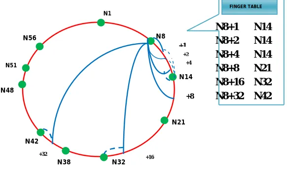 Fig. 2 Chord Ring with 26 Nodes 