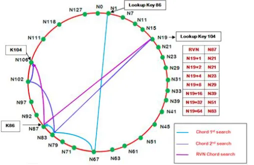 Fig. 3 depicts a chord ring whose m is equal to 7 (m is the bit size of the keywords or identifiers) and this Chord network can have a maximum of 128 nodes