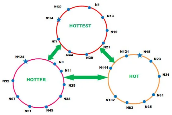 Fig. 7 Three Chord Rings after Fuzzy classification 